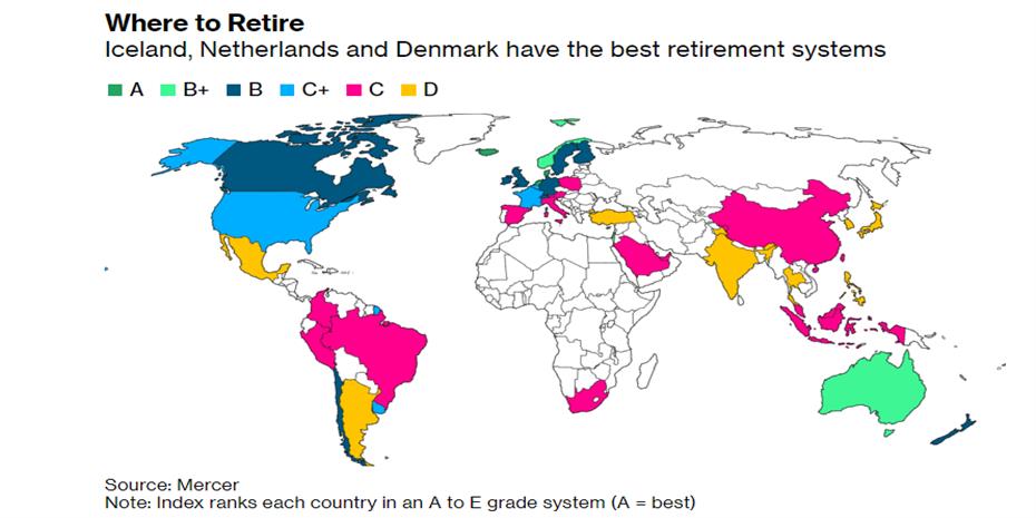 Ποιες χώρες έχουν το καλύτερο συνταξιοδοτικό σύστημα το 2021